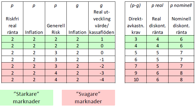 Ovanstående tabell bygger på de resonemang som fördes i avsnitt 4.2.1 och som åskådliggjordes i figur 7 i detta avsnitt.