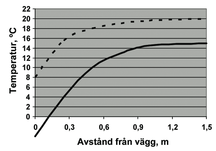 Ökad energianvändning på grund av Försämrad termisk komfort Otäthet vid syllen -10 ºC ute och 22 ºC inne och en tryckskillnad på 20 Pa. Tätremsa av extruderad polystyren XPS.