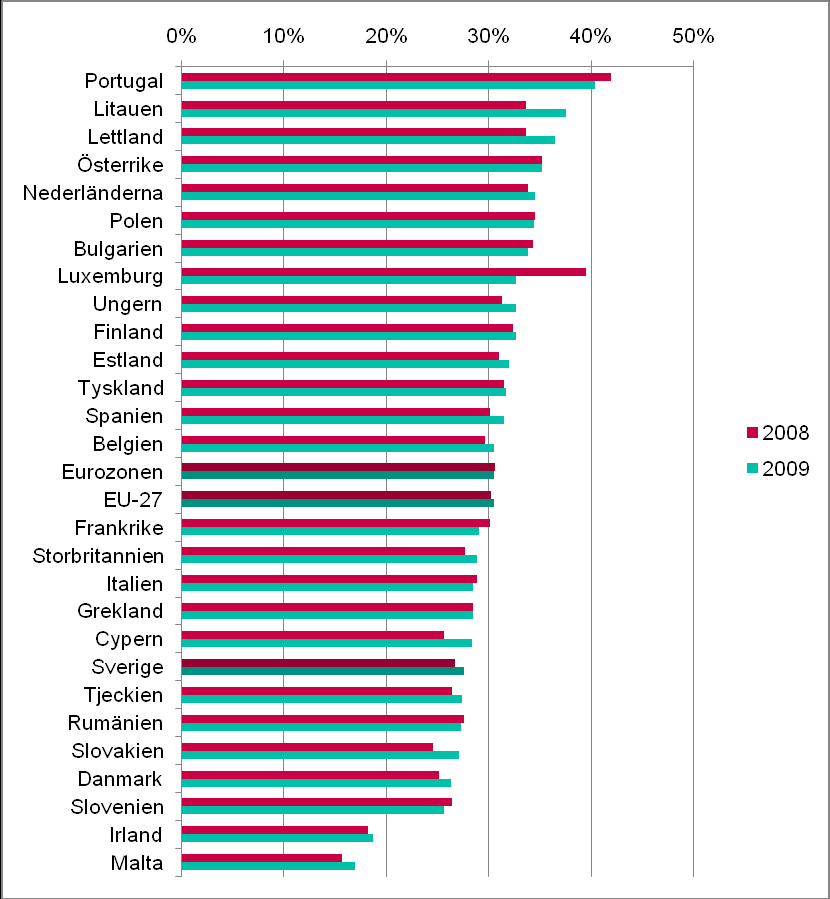 Sverige världens mest jämställda land. Så brukar det låta när det handlar om könsfördelningen i Riksdagen, uttag av föräldraledighet eller hur stor andel av kvinnorna som yrkesarbetar.