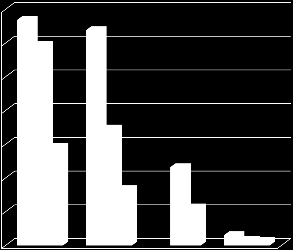 Energianvändningen har minskat ytterligare från 196 till 173 kwh per kvadratmeter och därmed minskat med 20 procent på två år.