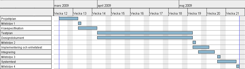 Följande uppföljningspunkter är planerade: Uppgift Start Avklarad Projektplan 18 mars 2009 25 mars 2009 Milstolpe 1-25 mars 2009 Kravspecifikation 25 mars 2009 1 april 2009 Testplan 1 april 2009 6