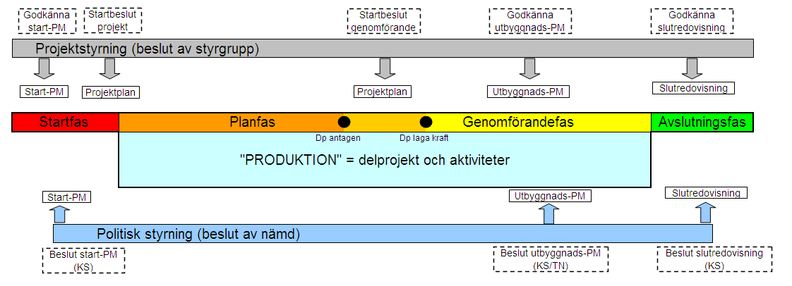 Nytt projekt