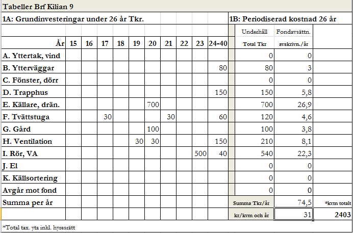 8. Slutkommentar De i nedanstående tabell 1A noterade investeringskostnaderna ska ses som riktvärden.