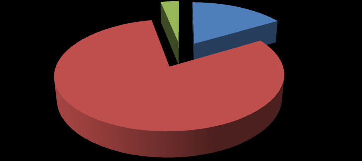 6 Diagram 8 Fördelning begränsad behörighet BB1 Fördelning av begränsad behörighet BB1 i åldersspann 9% 11% 8% BB1 över 65 år, 524 st BB1 35-64 år, 3918 st BB1 under 34 år, 419