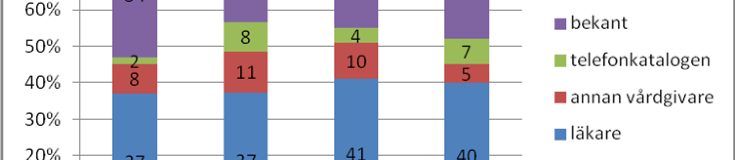 8) Om du behöver söka sjukgymnast igen, kommer du då att kontakta samma sjukgymnastmottagning?