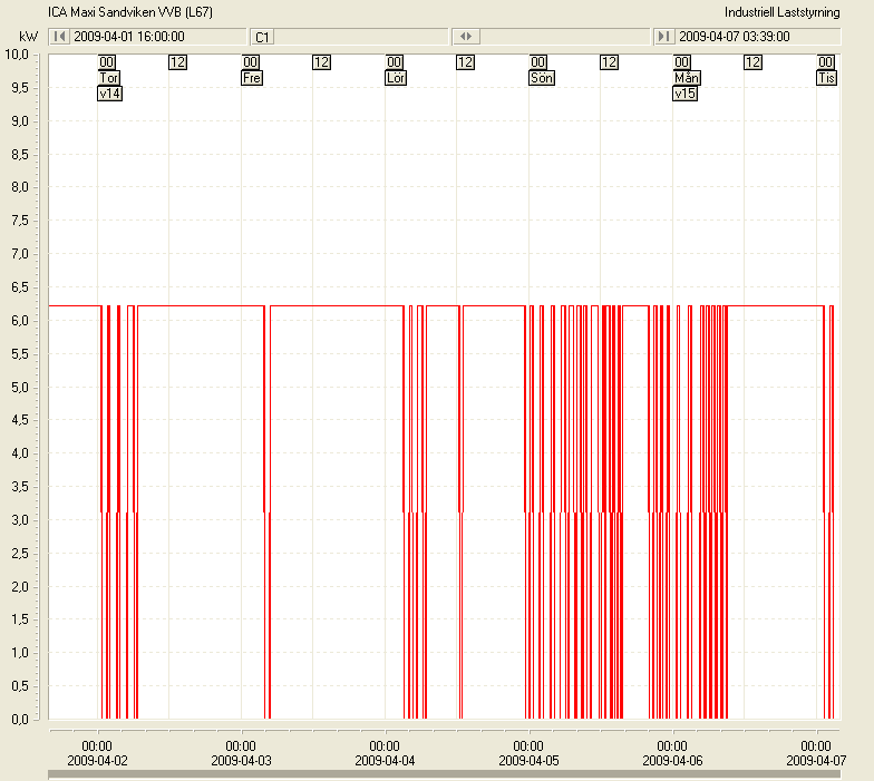 4 Mätning vid ICA Maxi Sandviken Diagram VVB Enhet