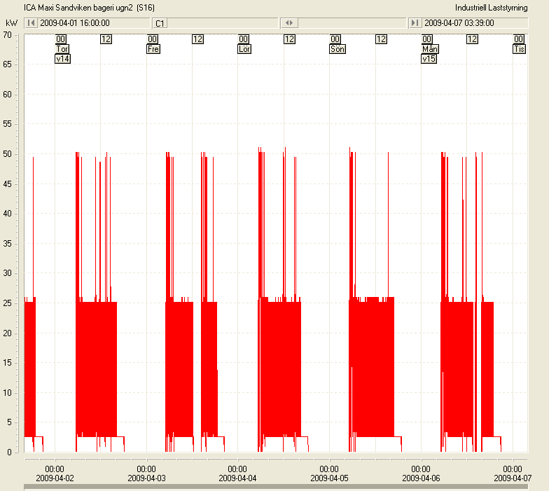 Diagram bageri ugn 2 Enhet Benämning Med Min Max