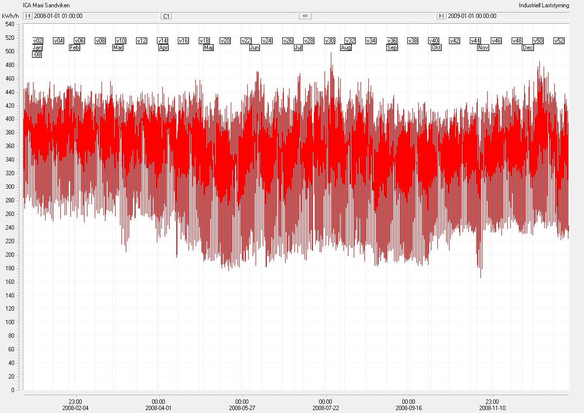 Elanvändning Timvärdena visar uttagen effekt i kwh/h. Kurvan nedan visar förbrukningen av energin under 2008.