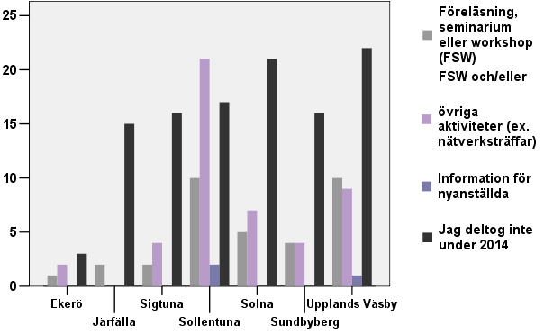 Kontakt och utbyte med FoU-Nordväst under år 2014 Stapeldiagram 3. Respondenternas anställningstid och kontakt med FoU-Nordväst.