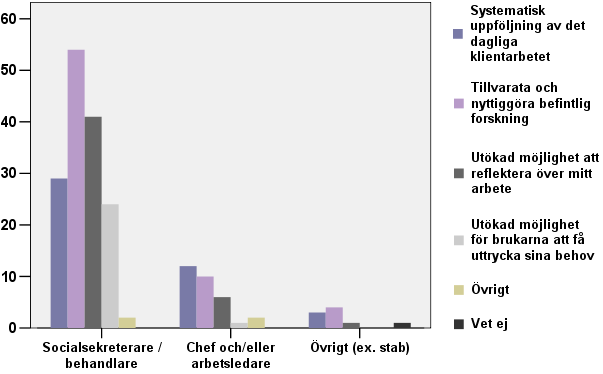 Utvecklingsområden för att nå en kunskapsbaserad socialtjänst Stapeldiagram 6. Vilket utvecklingsområde på din arbetsplatser tycker du är viktigast för att nå målet om en kunskapsbaserad socialtjänst?