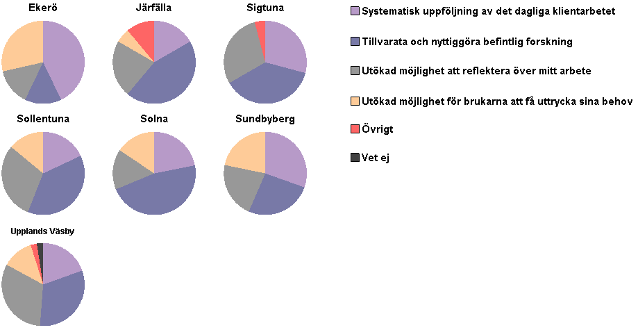 Stapeldiagram 7. Vilket utvecklingsområde på din arbetsplatser tycker du är viktigast för att nå målet om en kunskapsbaserad socialtjänst?