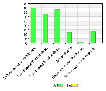 Om mer än en rollatorer skall kunna förskrivas, i vilka situationer i så fall? Namn Antal % A. En inne- och en uterollator om boendemiljön kräver detta Ja 40 95,2 B.