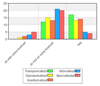 Skall brukaren kunna välja färg och vissa tillbehör till sin manuella rullstol? När det gäller aktiv och barnrullstolar tycker drygt 2/3 att brukaren skall få välja om de betalar en extra kostnad A.