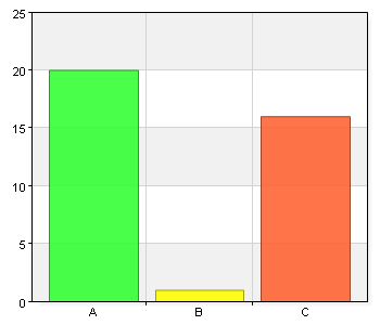 Skall det finnas någon typ av avgift för elektrisk rullstol? Namn % A. Ja, det bör finnas en årsavgift B.