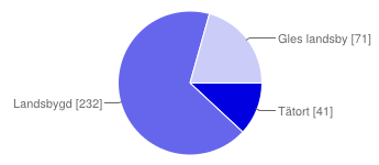 Appendix 1: Frågor och grafer Resultat Jämställdhetsenkät 2014 Bostadsort Tätort 41 12% Landsbygd 232 67% Gles landsbygd 71 21% Ålder 18-24 år 28 8% 25-40 år 101 29% 41-55 år 120 35% 56-65