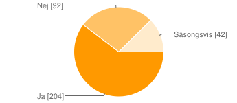 Har du möjlighet att hitta jobb som motsvarar det du är utbildad för på din ort? Ja 161 47% Nej 121 35% Säsongsvis 12 3% Other 40 12% Pendlar du till arbete eller studier?