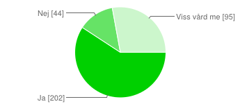 Vill du fortsätta med det som är din nuvarande försörjning? Ja 224 65% Nej 79 23% Other 30 9% Är det enkelt att ta sig till närmaste vårdcentral på din ort?