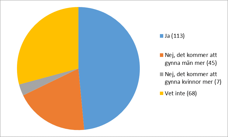 Tror du att resultatet av det lokala utvecklingsarbetet kommer att gynna kvinnor och män i lika stor utsträckning?