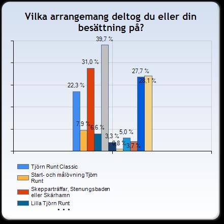 Uppföljning Tjörn Runt 2013, 2014-02-02 Sid 7 av 10 7) Vilka arrangemang deltog du eller din besättning på?