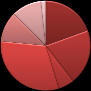 sedlar & mynt 30 31 30 31 34 42 147 29% Tillgångsförvaltning 30 30 31 32 31 33 107 31% Statistik 24 20 26 31 33 33 103 32% Fullmäktige och Ekonomipris m.m 8 7 6 5 5 5 16 31% Förv.