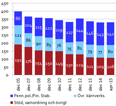 RESURSER, tertial 1 2015 Aggregerad balansräkning, mdkr 2015-04-30 2014-12-31 Förändr Tillgångar Guld 40 38 2 IMF 33 35-2 Valutareserv 432 416 16 Värdepapper SEK 53 11 42 Övrigt 2 2 0 Sa tillgångar