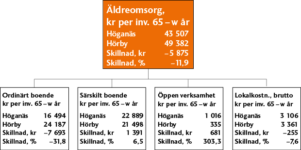 Nästa steg i analysen blir att försöka se om det finns skillnader mellan ordinärt och särskilt boende.