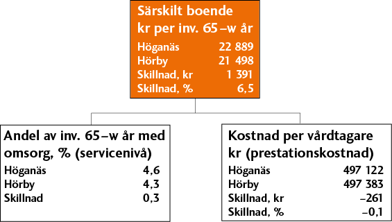 Figur 4 Kostnadsskillnader för ordinärt boende.