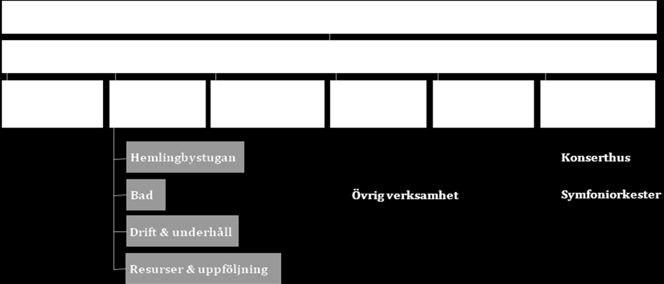 B) Kultur & fritids organisation Badenheten Antal personer: Personal från: Ansvar/Arbetsuppgifter: 18 årsarbetsplatser Kultur och fritid enhetschef,