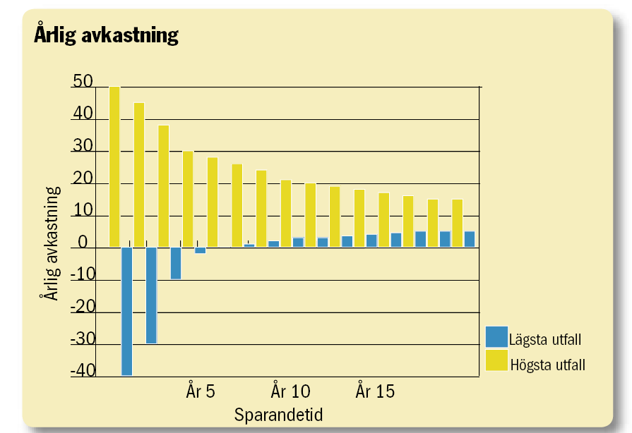 Aktieplaceringar är på lång sikt Ju längre tid aktierna ägs, desto högre är