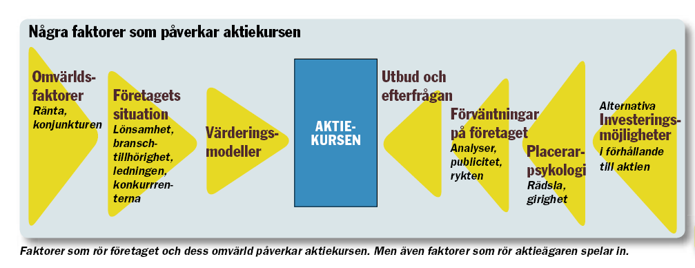 Faktorer som