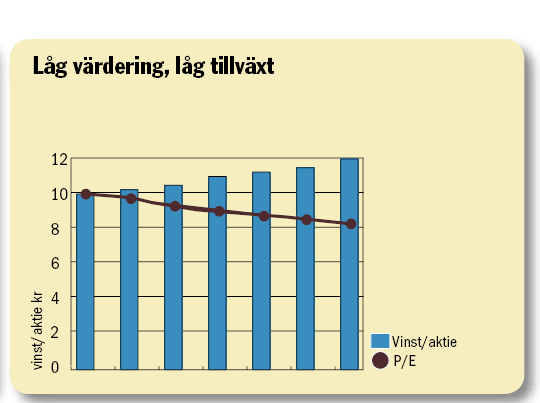 Låg tillväxt = lägre p/e-tal Eftersom kommande års vinster inte