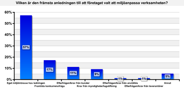 I panelundersökningen bland Företagarnas egna medlemmar svarar en klar majoritet, 57 % att det egna miljöintresset var den främsta drivkraften bakom företagets miljöanpassning.