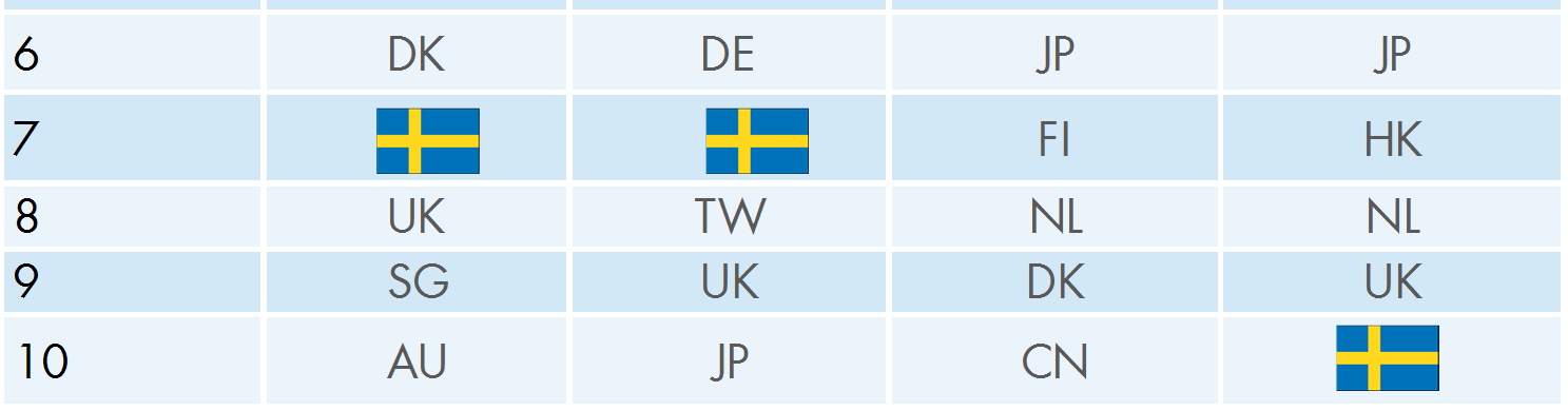 3. Ett starkt Sverige i en globaliserad ekonomi 3.1. Svensk konkurrenskraft utmanas Svensk konkurrenskraft har under lång tid varit i internationell toppklass.