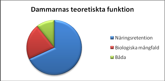 Näringsretention eller biologiska mångfald Parametrarna för vattnets härkomst, strandkantens sluttning, dammens form, dammens flikighet, flödet genom dammen och förekomsten av öar vägdes samman.