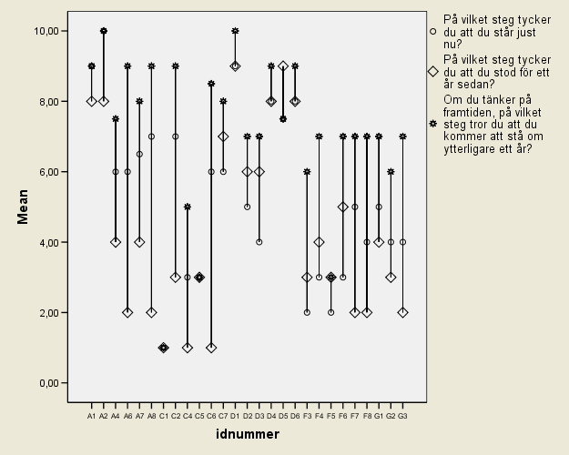 Figur 1: Före gruppen Figur 2: Efter gruppen De båda figurerna ovan (1 och 2) illustrerar hur barnens och ungdomarnas värdering av sin tillvaro i nutid, för ett år sedan och ett år framåt i tiden,