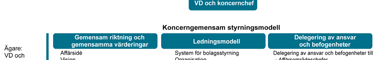 TeliaSonera Årsredovisning 2008 Bolagsstyrningsrapport Bolagsstyrningsrapport Inledning TeliaSonera har enligt styrelsens uppfattning tillämpat Svensk kod för bolagsstyrning under 2008.