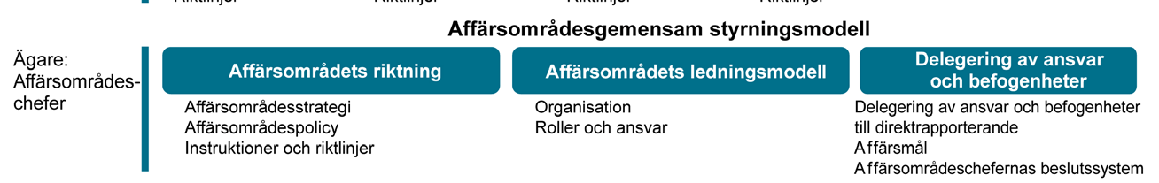 Rapporten inleds med en översikt över TeliaSoneras modell och ramverk för koncernens styrning, följt av en beskrivning av bolagets organ och processer för beslutsfattande.