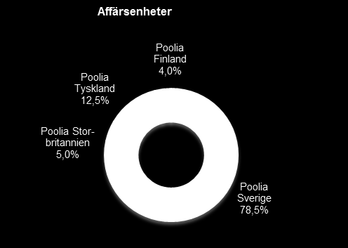 Poolia Noterat på Stockholms fondbörs sedan 1999 Uniflex