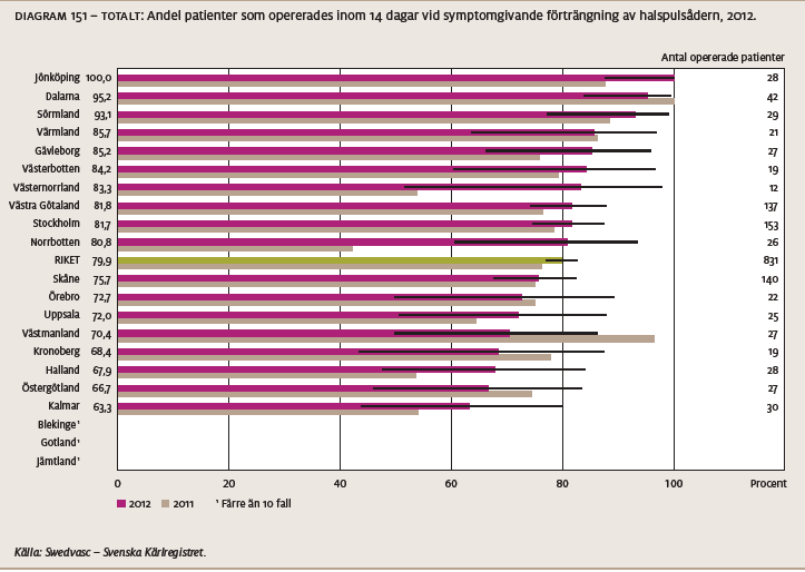 sjukdom. Ett viktigt kvalitetsmått är tiden till operation vid symtomgivande förträngning i halspulsådern. Tidsaspekten är viktig.