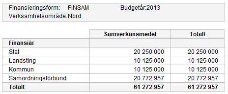 Medelstillgångar summerad Medelstillgångar visar en matristabell där respektive finansiär (part) visas på y-axeln och typ av medel visas på x-axeln.