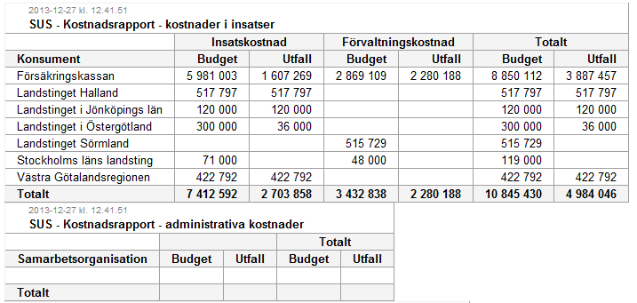 kostnader. Denna tabell är dock alltid tom för Tvåpartsfinsam då inga administrativa kostnader kan anges. Insatskostnader redovisas med budget respektive utfall per konsument.