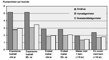 Bostads- och byggnadsstatistisk årsbok 2006. Boendeförhållanden. Diagram 10.