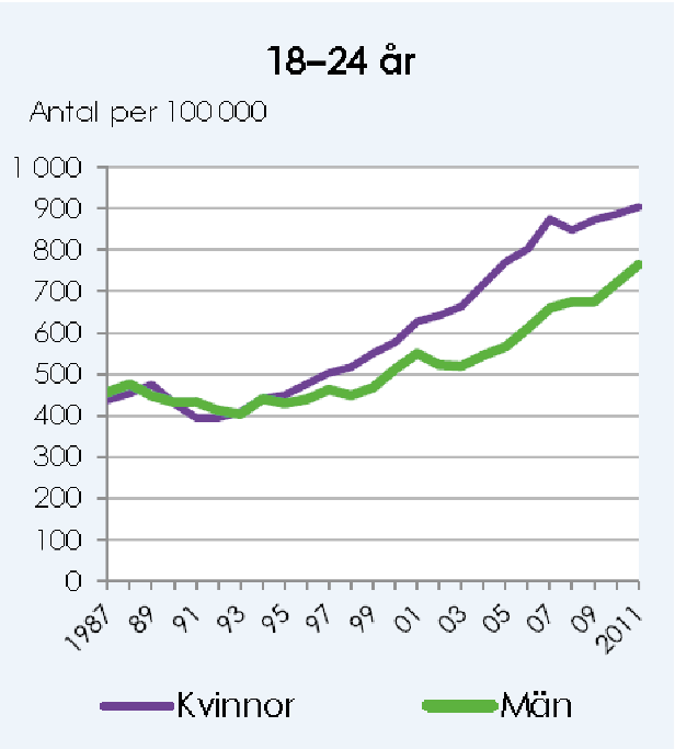 Diagram 5 Utveckling av psykisk sjukdom hos unga vuxna (18-24 år) 1987-2011 Antal per 100 000 invånare i åldern 18-24 år som har vårdats på sjukhus (med minst en övernattning) på grund av psykisk