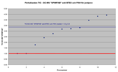 Förhållanden TIC/GC-MS SPIMFAB TIC ger normalt en högre halt än GC-MS SPIMFAB (summa av alifater och aromater) BTEX och PAH analyseras i GC-MS SPIMFAB specifikt.