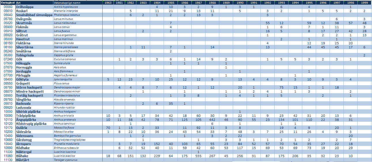 Tabell 4.