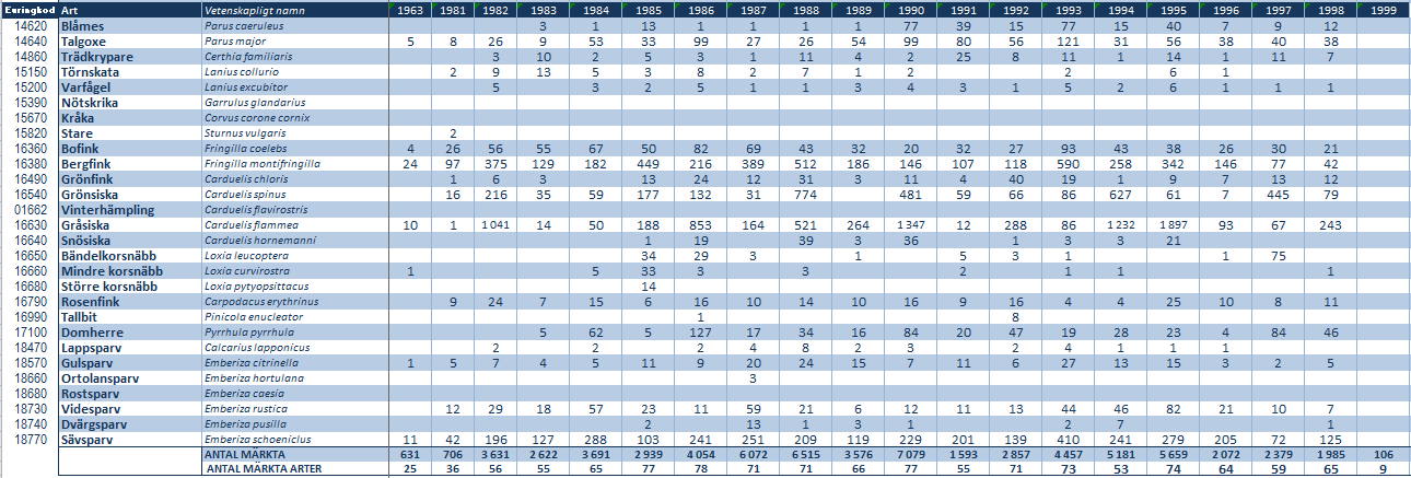 Tabell 4.