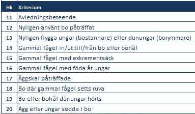 41 Tabell 4.4 - Förteckning över arter observerade under 2014 samt högsta observerade häckningskriterier. Totalt 161 arter, därav 88 med angivet häckningskriterium, Hk. Se tabell nedan för förklaring.