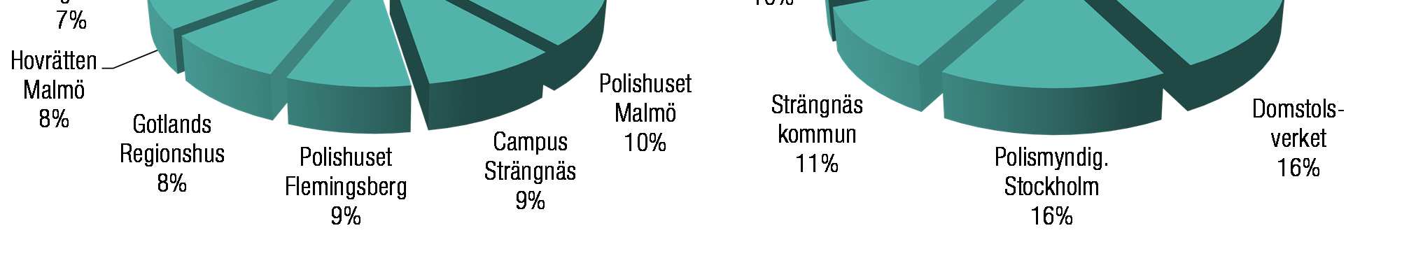 FASTIGHETSINNEHAV Vacse AB (publ) ( Vacse eller Koncernen ) ägde den 30 september 2014 tolv fastigheter med en uthyrningsbar yta om ca 154 tkvm (77) och till ett värde om 4 749 mkr (2 931).