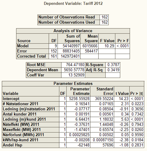 Tabellen nedan visar resultatet av regressionen av en modell med alla förklaringsfaktorer ovan.