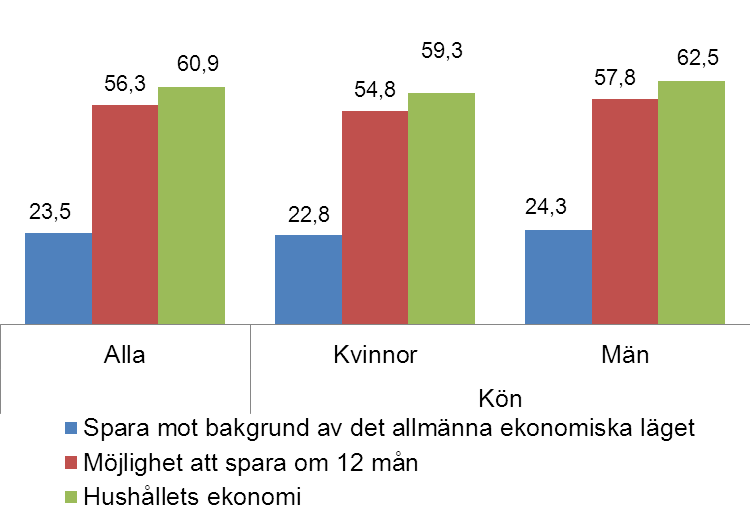 Kvinnor har svårare att spara än män Kvinnor är mer utsatta än män. Fler kvinnor än män behöver ta av sparpengarna eller låna för att få ekonomin att gå ihop.